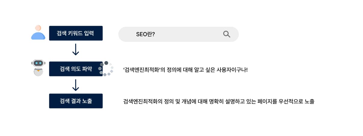 SEO란? 원리부터 실전까지 검색엔진최적화 가이드