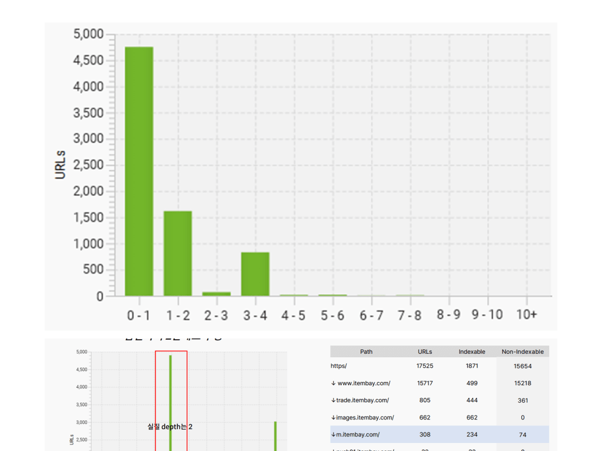 2. Review of technical / on-page SEO elements