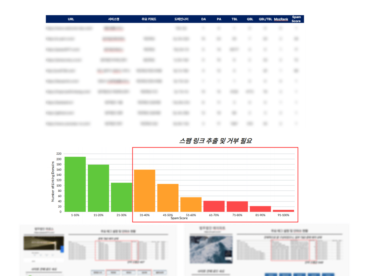 3. Review of off-page SEO status