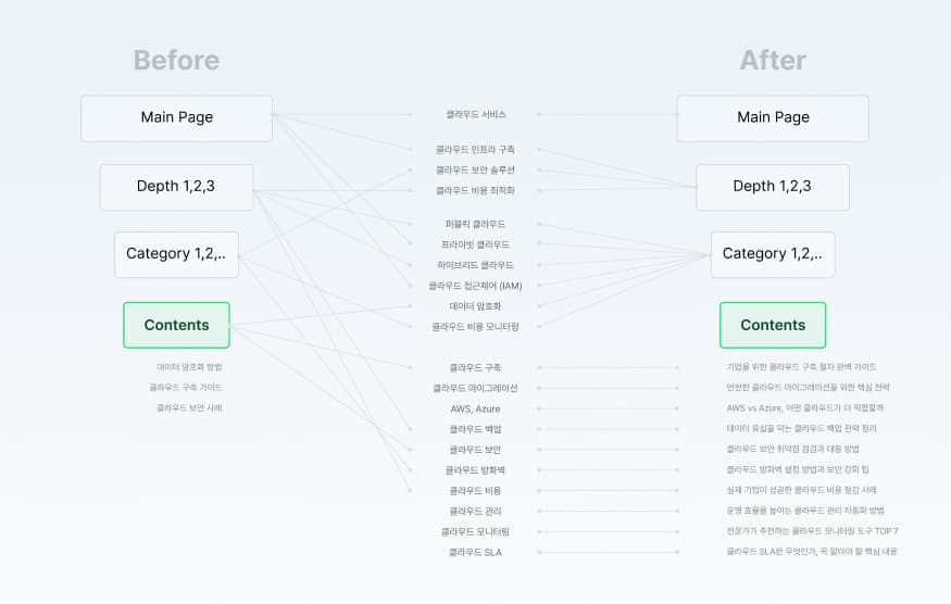 Content SEO Visualization